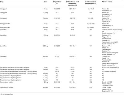 New Approaches to Shifting the Migraine Treatment Paradigm